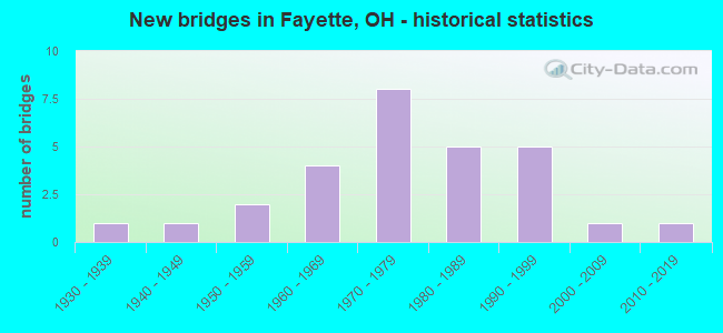 New bridges in Fayette, OH - historical statistics