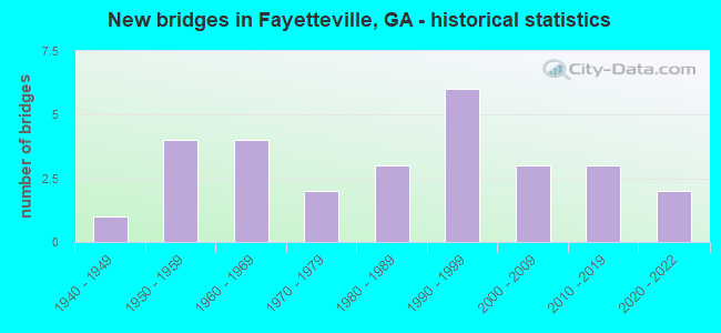 New bridges in Fayetteville, GA - historical statistics