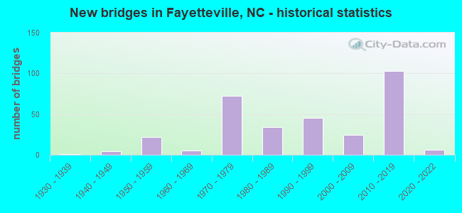 New bridges in Fayetteville, NC - historical statistics