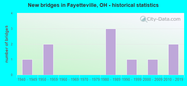 New bridges in Fayetteville, OH - historical statistics
