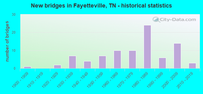 New bridges in Fayetteville, TN - historical statistics