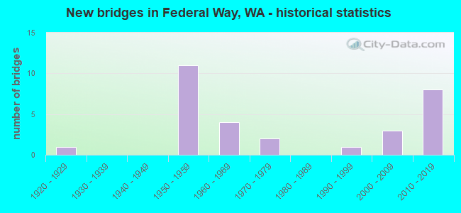 New bridges in Federal Way, WA - historical statistics