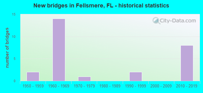 New bridges in Fellsmere, FL - historical statistics