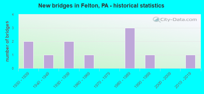 New bridges in Felton, PA - historical statistics