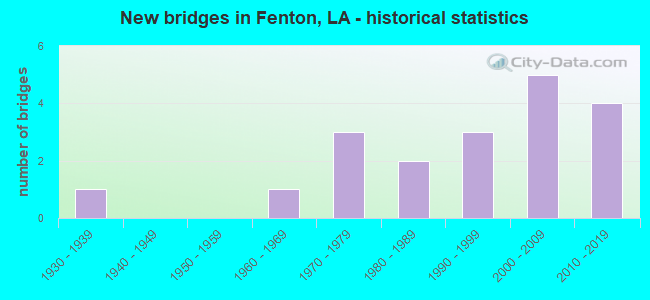 New bridges in Fenton, LA - historical statistics