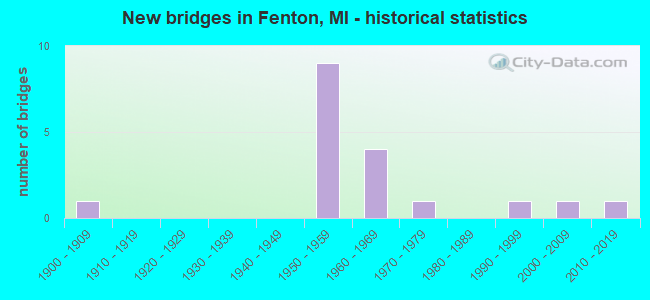 New bridges in Fenton, MI - historical statistics