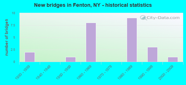 New bridges in Fenton, NY - historical statistics