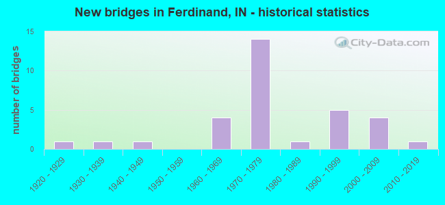 New bridges in Ferdinand, IN - historical statistics