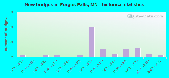 New bridges in Fergus Falls, MN - historical statistics