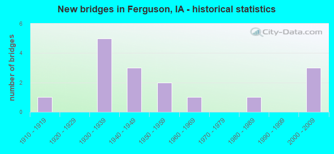 New bridges in Ferguson, IA - historical statistics