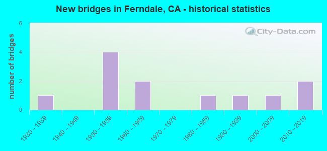 New bridges in Ferndale, CA - historical statistics