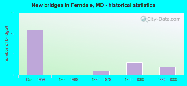 New bridges in Ferndale, MD - historical statistics
