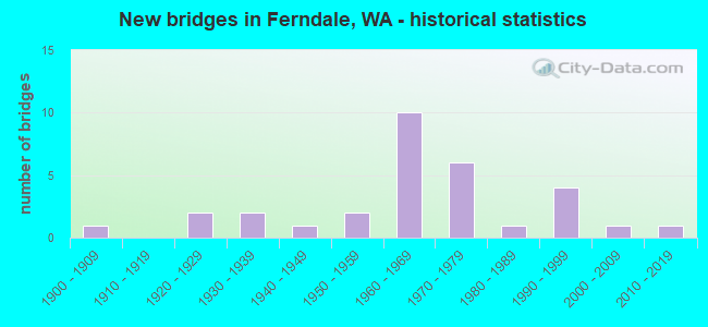New bridges in Ferndale, WA - historical statistics
