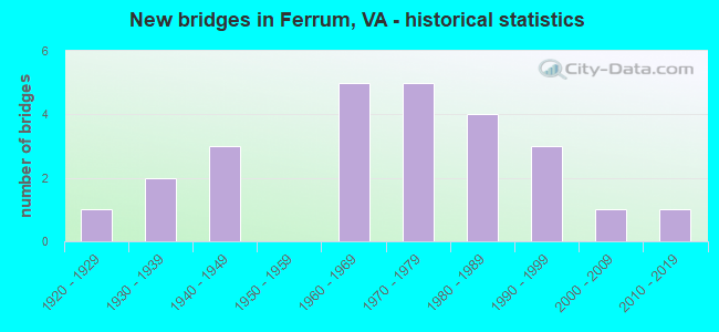 New bridges in Ferrum, VA - historical statistics