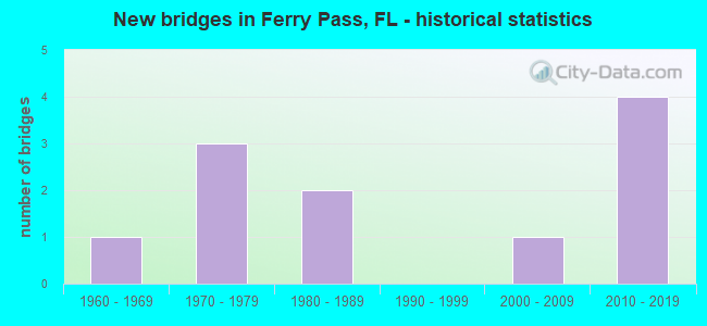 New bridges in Ferry Pass, FL - historical statistics