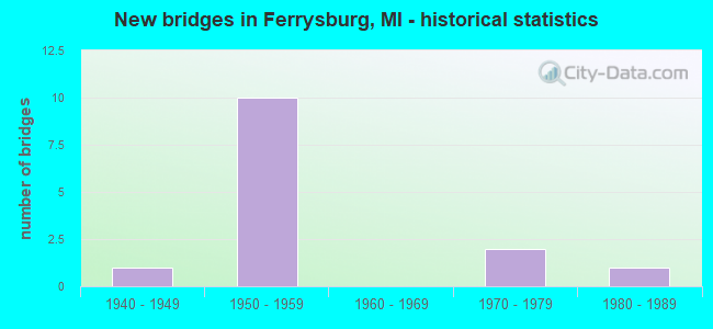 New bridges in Ferrysburg, MI - historical statistics