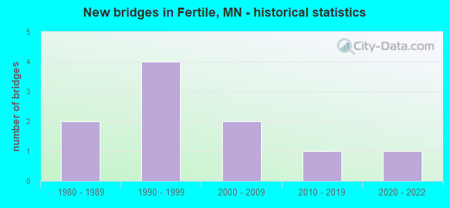 New bridges in Fertile, MN - historical statistics