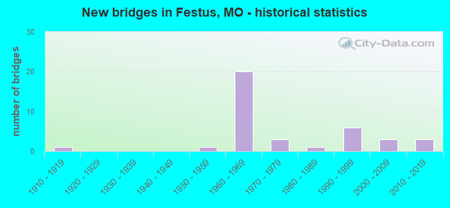 New bridges in Festus, MO - historical statistics