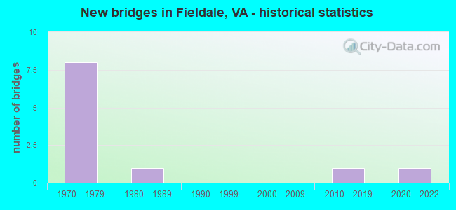 New bridges in Fieldale, VA - historical statistics