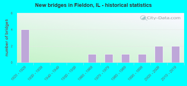 New bridges in Fieldon, IL - historical statistics