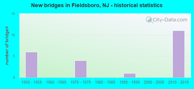 New bridges in Fieldsboro, NJ - historical statistics