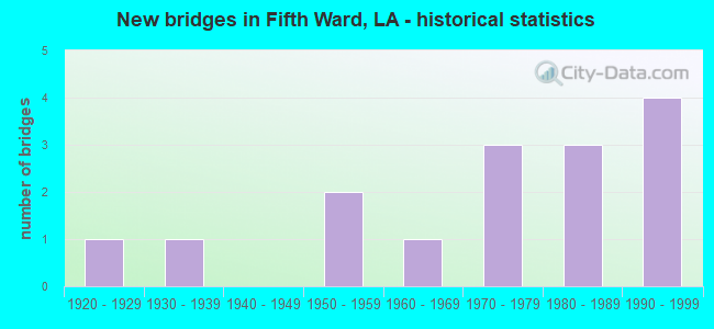 New bridges in Fifth Ward, LA - historical statistics