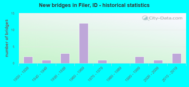 New bridges in Filer, ID - historical statistics