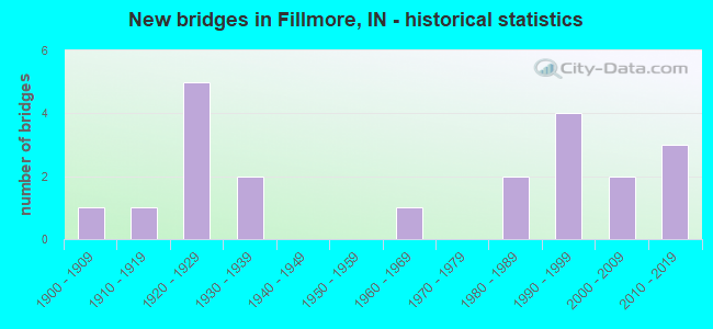 New bridges in Fillmore, IN - historical statistics