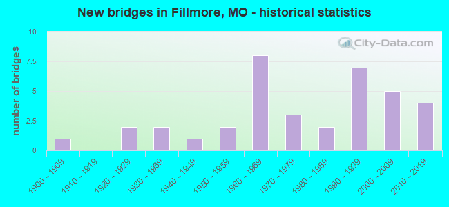 New bridges in Fillmore, MO - historical statistics