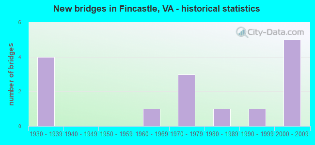 New bridges in Fincastle, VA - historical statistics