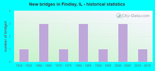 New bridges in Findlay, IL - historical statistics