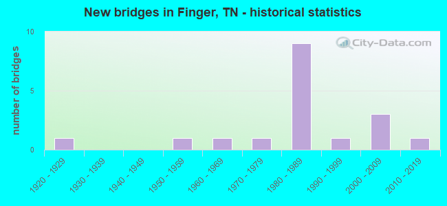 New bridges in Finger, TN - historical statistics