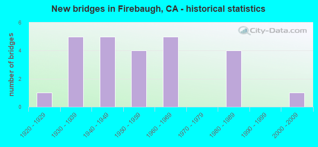 New bridges in Firebaugh, CA - historical statistics