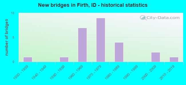 New bridges in Firth, ID - historical statistics