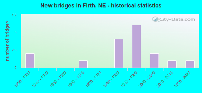 New bridges in Firth, NE - historical statistics