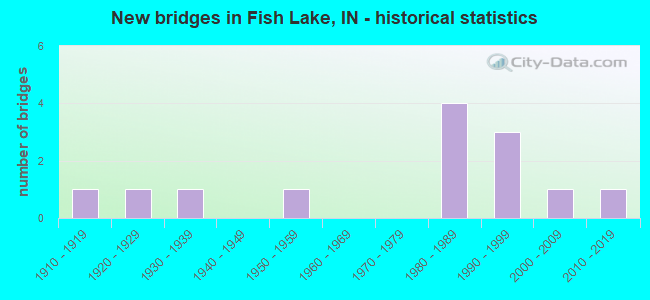 New bridges in Fish Lake, IN - historical statistics