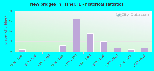 New bridges in Fisher, IL - historical statistics