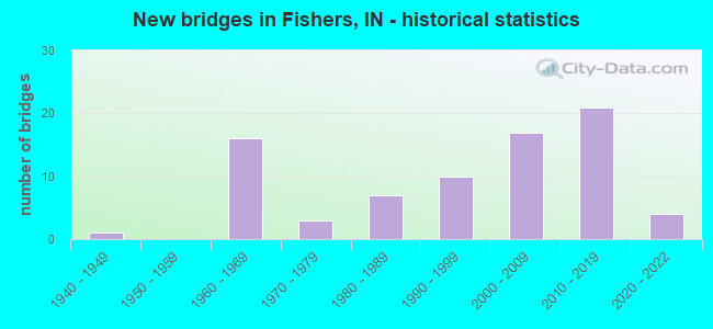 New bridges in Fishers, IN - historical statistics