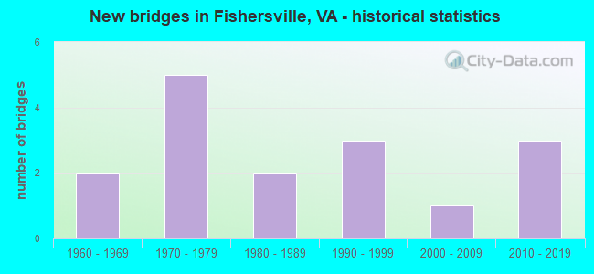 New bridges in Fishersville, VA - historical statistics