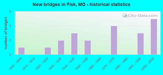 New bridges in Fisk, MO - historical statistics