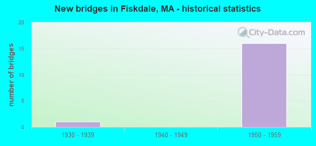 New bridges in Fiskdale, MA - historical statistics