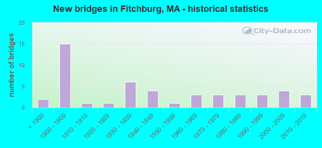 New bridges in Fitchburg, MA - historical statistics