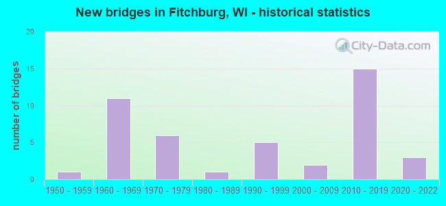 New bridges in Fitchburg, WI - historical statistics