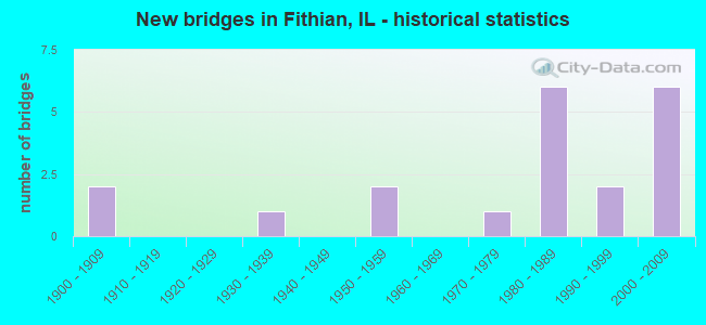 New bridges in Fithian, IL - historical statistics