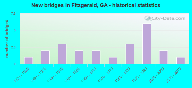 New bridges in Fitzgerald, GA - historical statistics
