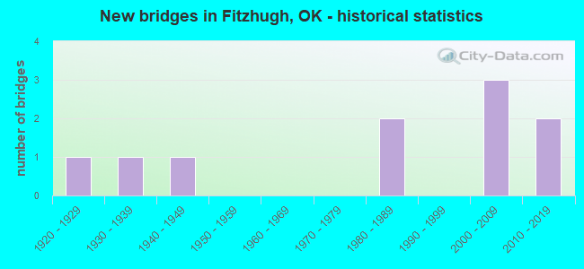 New bridges in Fitzhugh, OK - historical statistics