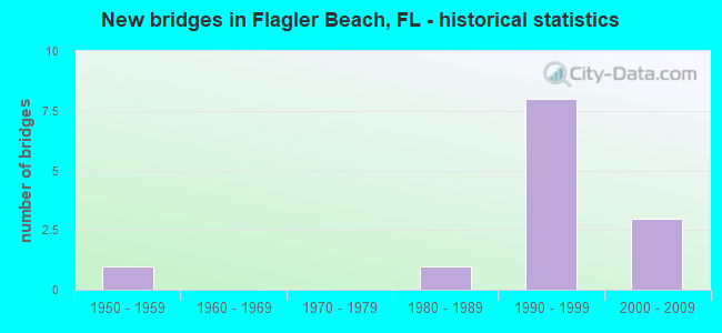 New bridges in Flagler Beach, FL - historical statistics