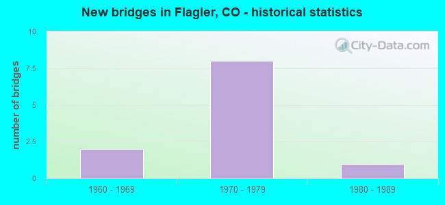 New bridges in Flagler, CO - historical statistics