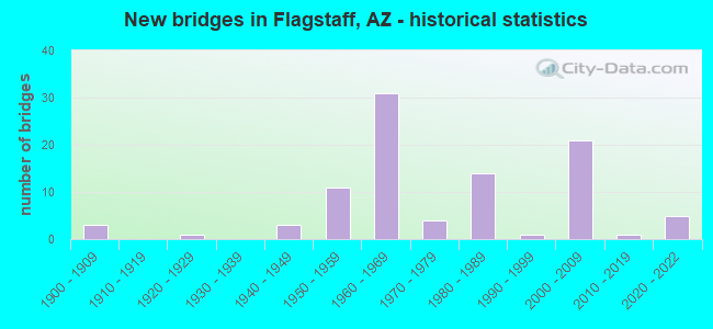 New bridges in Flagstaff, AZ - historical statistics