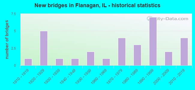 New bridges in Flanagan, IL - historical statistics
